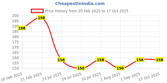 myntra.com Nisha Set Of 2 Egg Protein Hair Conditioner - 80 ml Each nisha Price History Graph from 20 Feb 2025 to 17 Oct 2025