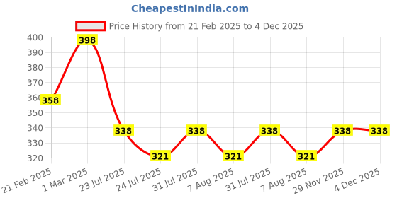 myntra.com Nisha Set Of 2 Egg Protein Hair Conditioner Tube - 180 ml Each nisha Price History Graph from 21 Feb 2025 to 4 Dec 2025
