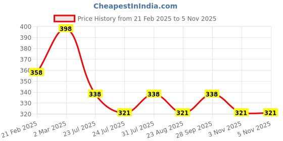 myntra.com Nisha Set Of 2 Hair Conditioner With Avocado & Brahmi Oil - 180ml Each nisha Price History Graph from 21 Feb 2025 to 5 Nov 2025