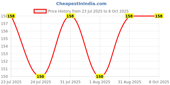 myntra.com Nisha Set Of 2 Hair Conditioner With Avocado & Brahmi Oil - 80ml Each nisha Price History Graph from 23 Jul 2025 to 7 Oct 2025