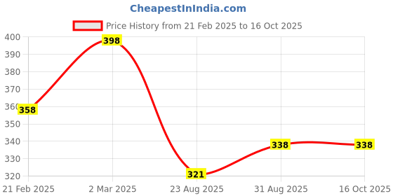 myntra.com Nisha Set Of 2 Hair Conditioner With Egg Protein - 180ml Each nisha Price History Graph from 21 Feb 2025 to 15 Oct 2025