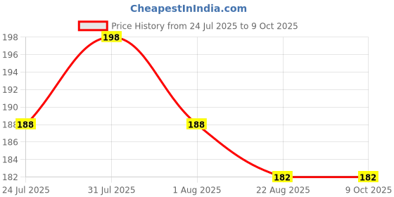 myntra.com Nisha Set of 2 Healthy & Shiny Beautiful Hair Shampoo With Avocada & Brahmi Oils 180 ml nisha Price History Graph from 24 Jul 2025 to 8 Oct 2025