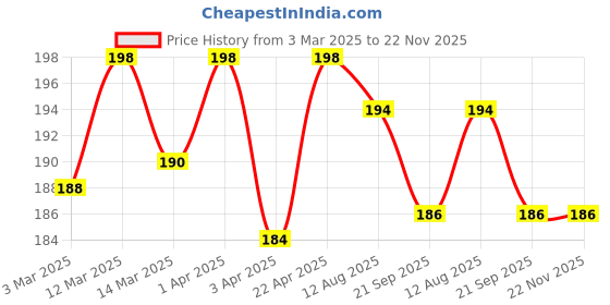 myntra.com Nisha Set of 2 Naturally Smooth & Silky Hair Shampoo With Almond & Olive Active -180 ml nisha Price History Graph from 3 Mar 2025 to 22 Nov 2025