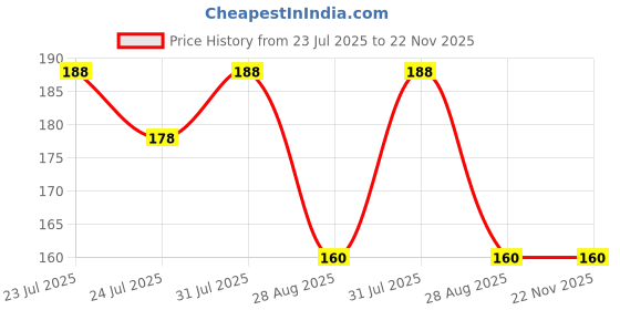 myntra.com Nisha Set of 2 No Ammonia Creme Hair Color with Sunflower 120 g & 40 g - Cherry Red nisha Price History Graph from 23 Jul 2025 to 22 Nov 2025