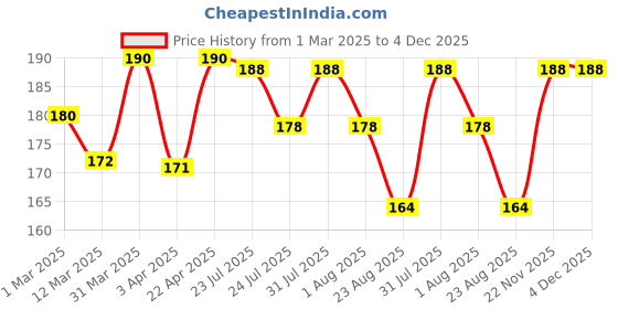 myntra.com Nisha Set of 2 No Ammonia Creme Hair Color with Sunflower 120 g & 40 g - Natural brown 4.0 nisha Price History Graph from 1 Mar 2025 to 4 Dec 2025
