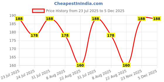 myntra.com Nisha Set of 2 No Ammonia Creme Hair Color with Sunflower 120 g & 40 g - Wine Burgundy nisha Price History Graph from 23 Jul 2025 to 5 Dec 2025