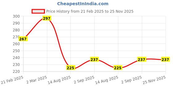 myntra.com Nisha Set Of 3 Almond & Olives Hair Conditioner - 80 ml Each nisha Price History Graph from 21 Feb 2025 to 24 Nov 2025