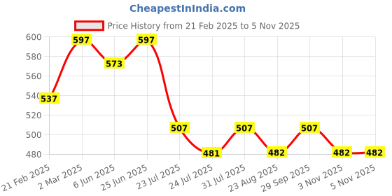 myntra.com Nisha Set Of 3 Avocado & Brahmi Oils Hair Conditioner - 180 ml Each nisha Price History Graph from 21 Feb 2025 to 5 Nov 2025