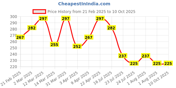 myntra.com Nisha Set Of 3 Avocado & Brahmi Oils Hair Conditioner - 80 ml Each nisha Price History Graph from 21 Feb 2025 to 9 Oct 2025