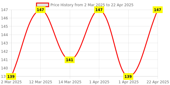myntra.com Nisha Set Of 3 Avocado & Brahmi Shampoo - 80 ml Each nisha Price History Graph from 2 Mar 2025 to 22 Apr 2025