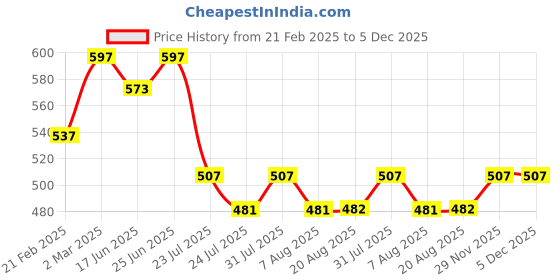 myntra.com Nisha Set Of 3 Egg Protein Hair Conditioner - 180 ml Each nisha Price History Graph from 21 Feb 2025 to 5 Dec 2025