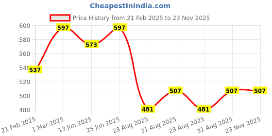 myntra.com Nisha Set Of 3 Egg Protein Hair Conditioner - 180 ml Each nisha Price History Graph from 21 Feb 2025 to 22 Nov 2025