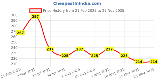 myntra.com Nisha Set Of 3 Egg Protein Hair Conditioner - 80 ml Each nisha Price History Graph from 21 Feb 2025 to 24 Nov 2025