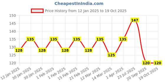 myntra.com Nisha Set of 3 Egg Protein Strong & Smooth Hair Shampoo 80 ml nisha Price History Graph from 12 Jan 2025 to 18 Oct 2025