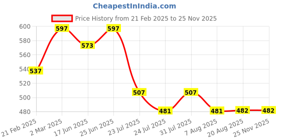 myntra.com Nisha Set Of 3 Hair Conditioner With Almond and Olive Actives - 180ml Each nisha Price History Graph from 21 Feb 2025 to 24 Nov 2025