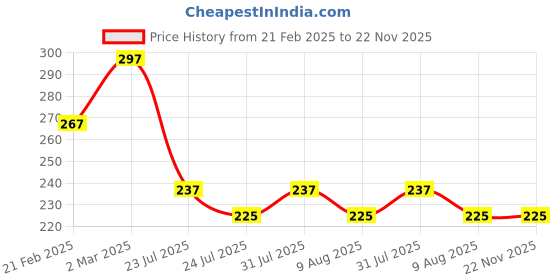 myntra.com Nisha Set Of 3 Hair Conditioner With Almond and Olive Actives - 80ml Each nisha Price History Graph from 21 Feb 2025 to 22 Nov 2025