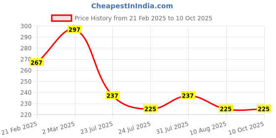 myntra.com Nisha Set Of 3 Hair Conditioner With Avocado & Brahmi Oil - 80ml Each nisha Price History Graph from 21 Feb 2025 to 10 Oct 2025