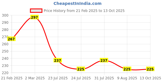 myntra.com Nisha Set Of 3 Hair Conditioner With Egg Protein - 80ml Each nisha Price History Graph from 21 Feb 2025 to 12 Oct 2025