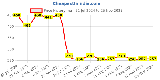 myntra.com Nisha Set of 3 Quick Henna Based Hair Color 180gm - Natural Black nisha Price History Graph from 31 Jul 2024 to 25 Nov 2025