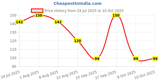 myntra.com Nisha Set Of 3 Sachets Quick Color Shampoo Based Hair Color 20 ml Each - Original Black nisha Price History Graph from 24 Jul 2025 to 9 Oct 2025