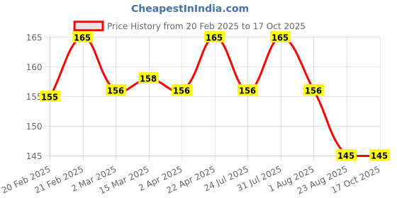 myntra.com Nisha Set Of 3 Saffron and Sandal Bathing Soaps - 100gm Each nisha Price History Graph from 20 Feb 2025 to 17 Oct 2025