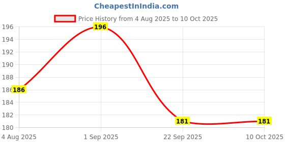 myntra.com Nisha Set Of 4 Almond & Olive Shampoo - 80 ml Each nisha Price History Graph from 4 Aug 2025 to 10 Oct 2025