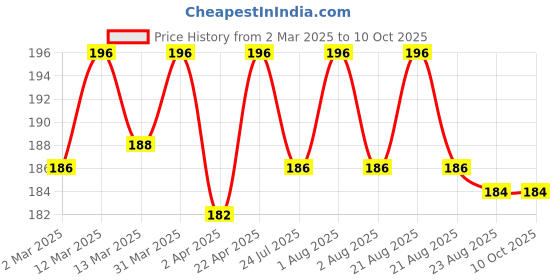 myntra.com Nisha Set Of 4 Avocado & Brahmi Oil Shampoo - 80 ml Each nisha Price History Graph from 2 Mar 2025 to 7 Oct 2025