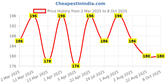 myntra.com Nisha Set Of 4 Egg Protein Shampoo - 80 ml Each nisha Price History Graph from 2 Mar 2025 to 8 Oct 2025