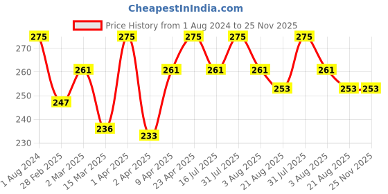 myntra.com Nisha Set of 5 Luxury Saffron & Sandal Soap 500 gm nisha Price History Graph from 1 Aug 2024 to 25 Nov 2025