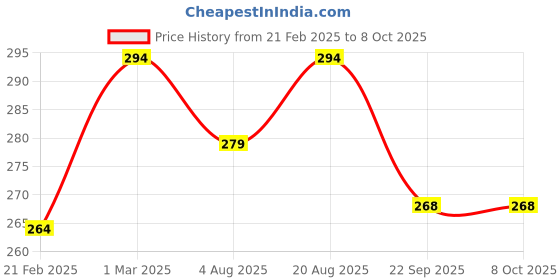 myntra.com Nisha Set Of 6 Almond & Olive Shampoo - 80 ml Each nisha Price History Graph from 21 Feb 2025 to 8 Oct 2025