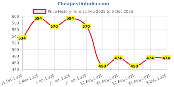 myntra.com Nisha Set Of 6 Almond & Olives Hair Conditioner - 80 ml Each nisha Price History Graph from 21 Feb 2025 to 4 Dec 2025