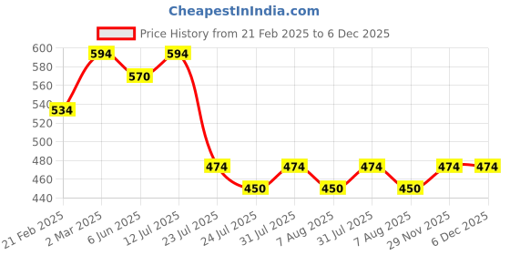 myntra.com Nisha Set Of 6 Avocado & Brahmi Oil Hair Conditioner - 80 ml nisha Price History Graph from 21 Feb 2025 to 5 Dec 2025