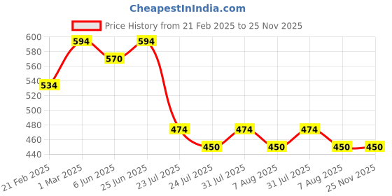 myntra.com Nisha Set Of 6 Avocado & Brahmi Oil Hair Conditioner Tube - 80 ml Each nisha Price History Graph from 21 Feb 2025 to 25 Nov 2025