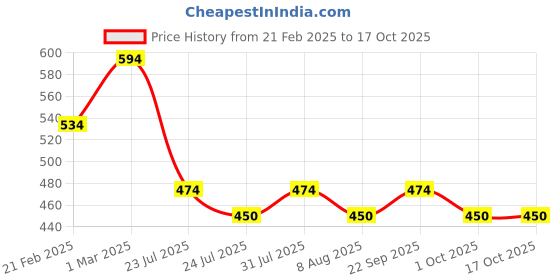 myntra.com Nisha Set Of 6 Egg Protein Conditioner Tube - 80 ml Each nisha Price History Graph from 21 Feb 2025 to 15 Oct 2025