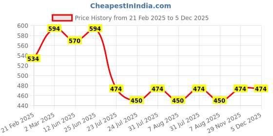 myntra.com Nisha Set Of 6 Egg Protein Hair Conditioner - 80 ml Each nisha Price History Graph from 21 Feb 2025 to 4 Dec 2025