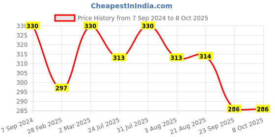 myntra.com Nisha Set of 6 Lily of The Valley Soap Bar 100 g Each nisha Price History Graph from 7 Sep 2024 to 7 Oct 2025