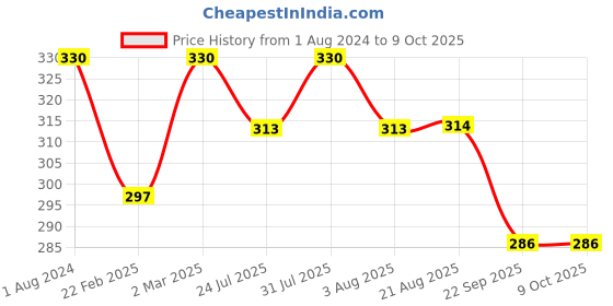 myntra.com Nisha Set Of 6 Saffron and Sandal Bathing Soaps - 100gm Each nisha Price History Graph from 1 Aug 2024 to 9 Oct 2025