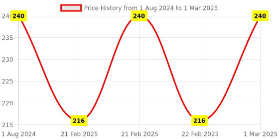 myntra.com Nisha Set Of 8 Sachets Quick Color Shampoo Based Hair Color 20 ml Each - Original Black nisha Price History Graph from 1 Aug 2024 to 1 Mar 2025