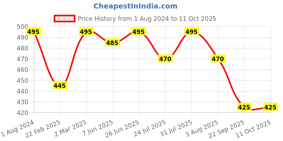 myntra.com Nisha Set Of 9 Saffron and Sandal Bathing Soaps - 100gm Each nisha Price History Graph from 1 Aug 2024 to 11 Oct 2025