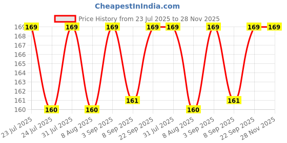 myntra.com Nisha Smooth & Silky Hair Conditioner With Almond & Olive Active 180 ml nisha Price History Graph from 23 Jul 2025 to 28 Nov 2025