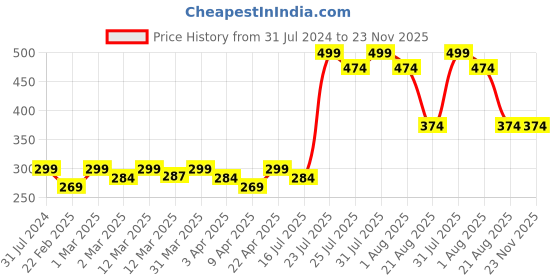 myntra.com Nisha  Smooth Naturally Soft & Silky Hair Shampoo With Almond & Olive Active 650 ml nisha Price History Graph from 31 Jul 2024 to 23 Nov 2025
