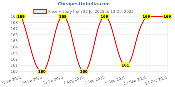 myntra.com Nisha Smooth Naturally Strong Beautiful Hair Conditioner 180 ml nisha Price History Graph from 23 Jul 2025 to 13 Oct 2025
