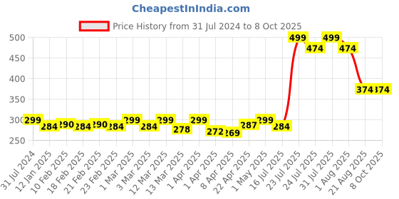 myntra.com Nisha Strong & Smooth Egg Protein Shampoo - 650ml nisha Price History Graph from 31 Jul 2024 to 8 Oct 2025