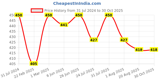 myntra.com Nisha Unisex Gold Pack of 3 Creme Hair Color 150gm each- Dark Blonde nisha Price History Graph from 31 Jul 2024 to 30 Oct 2025