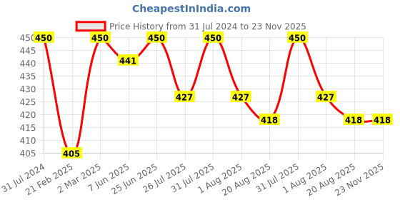 myntra.com Nisha Unisex Set of 3 Creme Hair Color 120gm each- Natural Brown nisha Price History Graph from 31 Jul 2024 to 23 Nov 2025