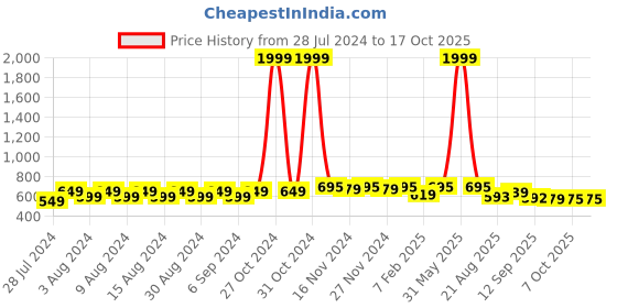 myntra.com NISHABD Ethnic Motif Embroidered Straight Kurta nishabd Price History Graph from 28 Jul 2024 to 17 Oct 2025