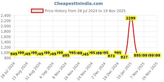 myntra.com NISHABD Ethnic Motif Printed Gota Patti Panelled A-Line Ethnic Dress nishabd Price History Graph from 28 Jul 2024 to 18 Nov 2025