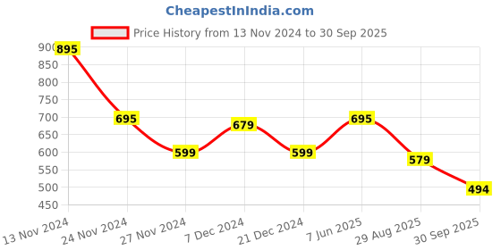 myntra.com NISHABD Ethnic Motif Printed Mandarin Collar Tie-Ups A-Line Ethnic Dress nishabd Price History Graph from 13 Nov 2024 to 30 Sep 2025