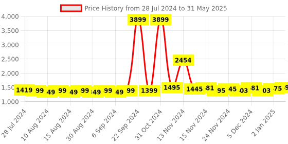 myntra.com NISHABD Ethnic Motif Yoke Design Anarkali Kurta & Palazzos With Dupatta nishabd Price History Graph from 28 Jul 2024 to 31 May 2025