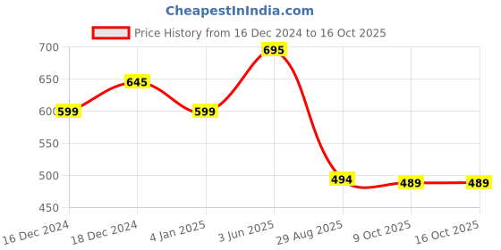 myntra.com NISHABD Ethnic Motifs Embroidered A-Line Midi Ethnic Dress nishabd Price History Graph from 16 Dec 2024 to 16 Oct 2025